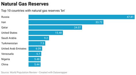 What country burns the most gas?