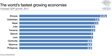 What country currently has the fastest-growing economy?
