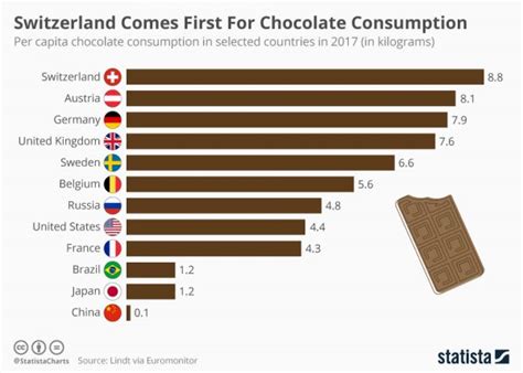 What country eats the most chocolate?