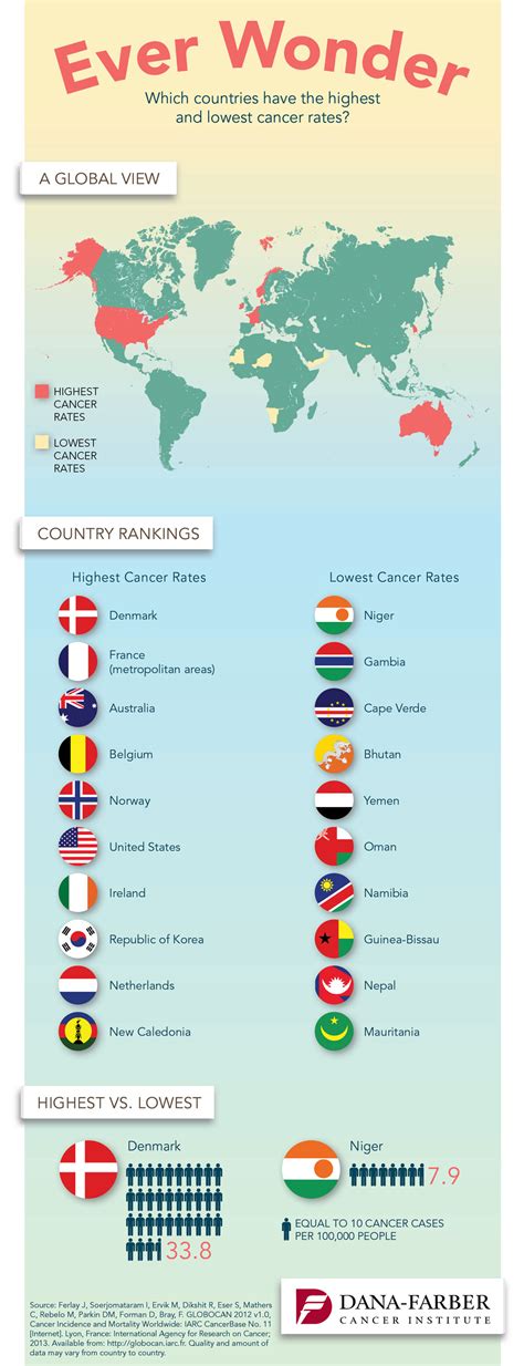 What country has least cancer?