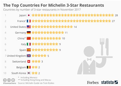 What country has most Michelin stars?