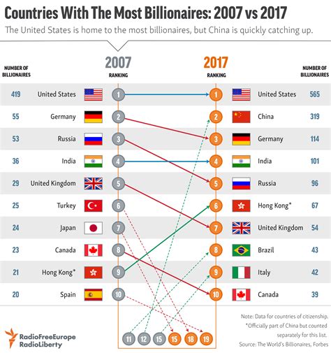 What country has most billionaires?