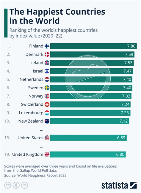 What country has the happiest people?