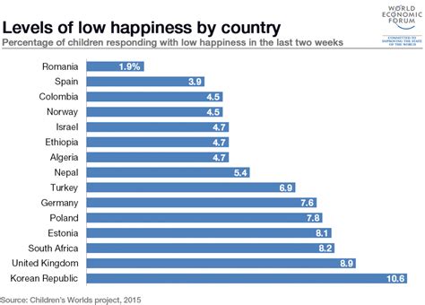 What country has the happiest students?