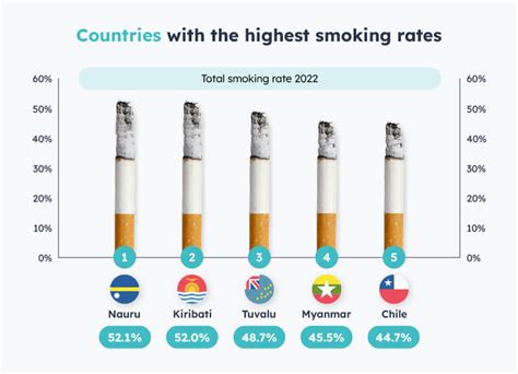 What country has the least smokers?