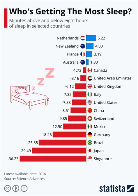 What country has the lowest average sleep?