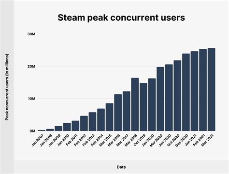 What country has the most Steam users?