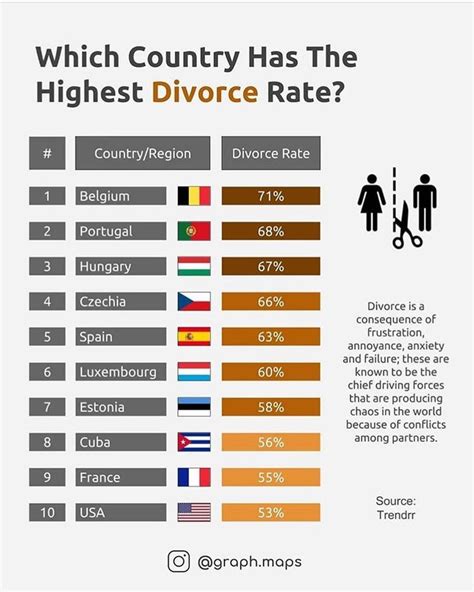 What country has the most divorces?