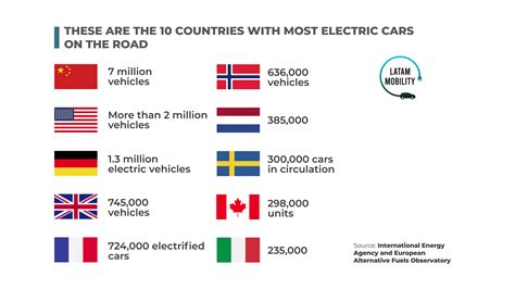 What country has the most electric busses?