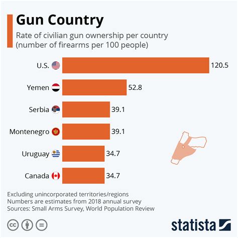 What country has the most guns?