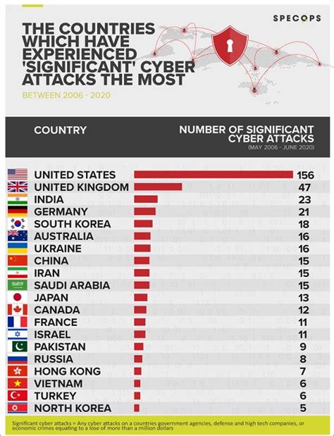 What country has the most hackers?