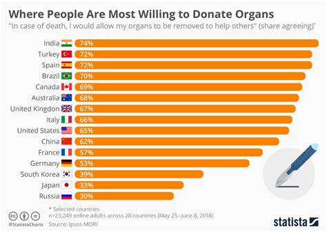 What country has the most organ donations?