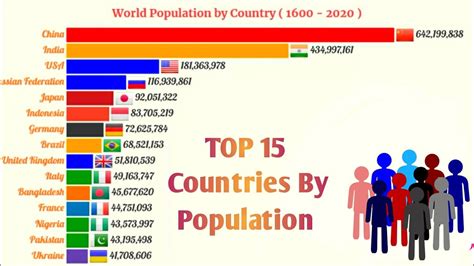 What country has the most people?