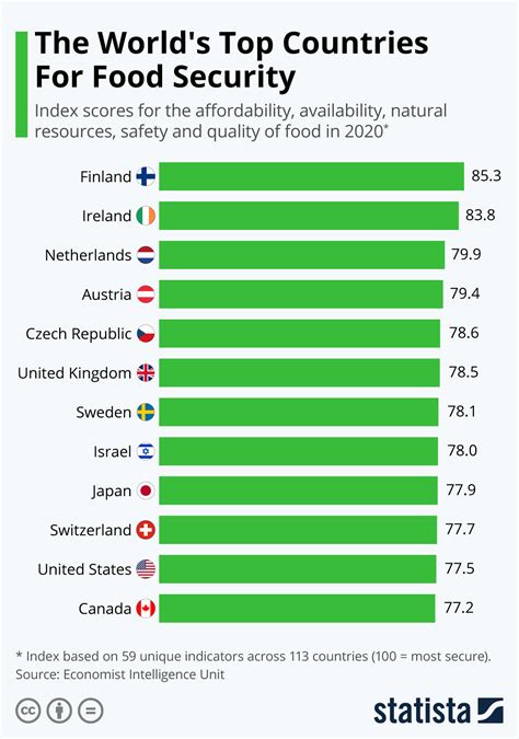 What country has the safest food?