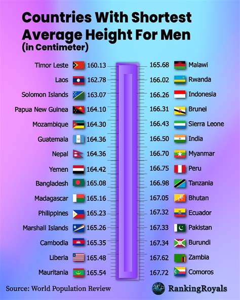 What country has the shortest height average?