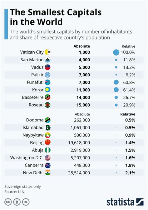 What country has the smallest city?