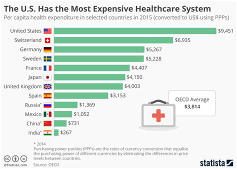What country in Europe has the cheapest healthcare?