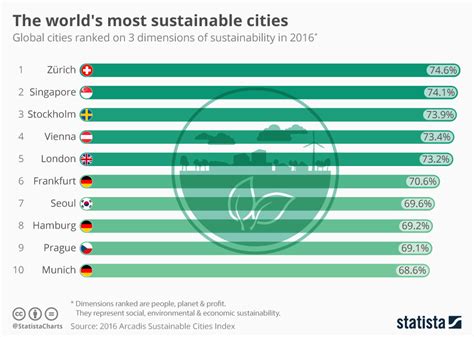 What country is 100% sustainable?