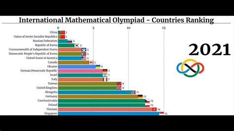 What country is first in math?