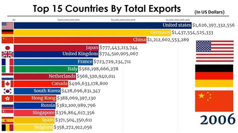 What country is the largest exporter?