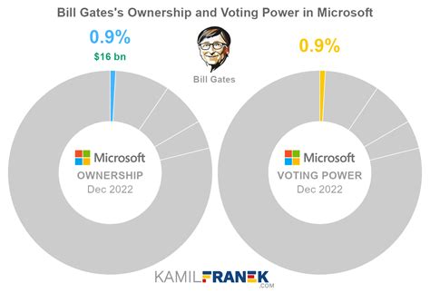 What country owns Microsoft?
