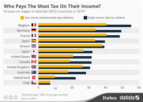 What country pays the most taxes?