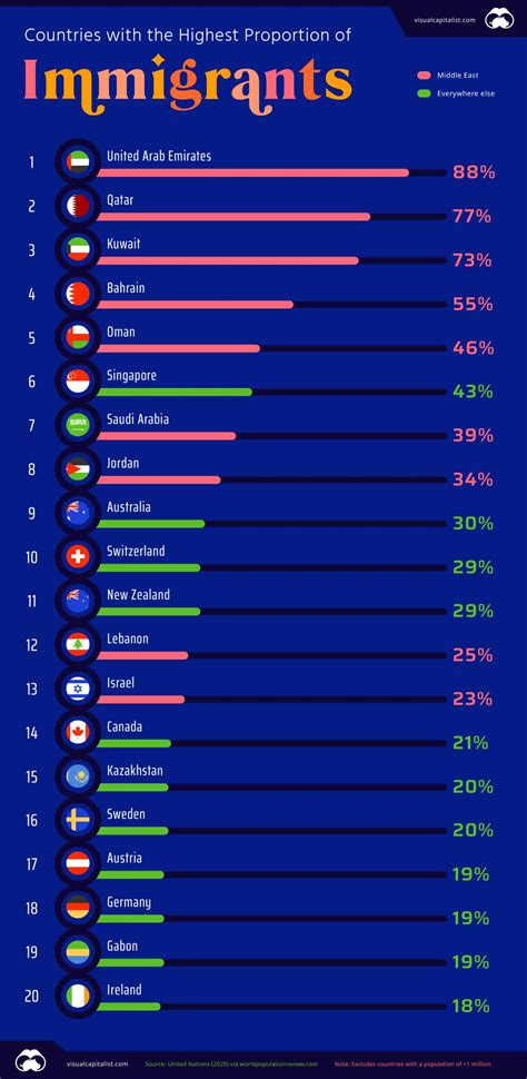 What country sees the most immigrants?