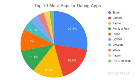 What country uses dating apps the most?