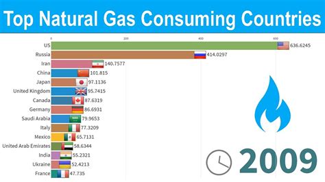 What country uses the most gas per day?