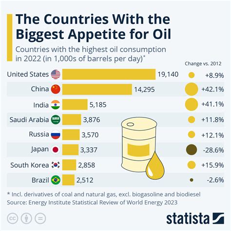 What country uses the most oil?