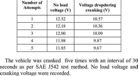 What cranking voltage is too low?