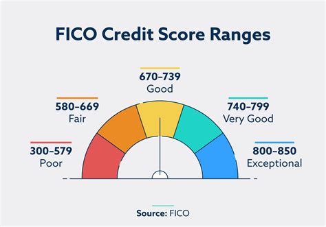 What credit score do I need for a $10 000 loan?