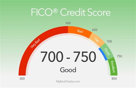 What credit score is 0 down?