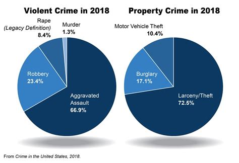What crime is most common in Texas?