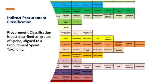 What criteria can help managers classify spend categories?