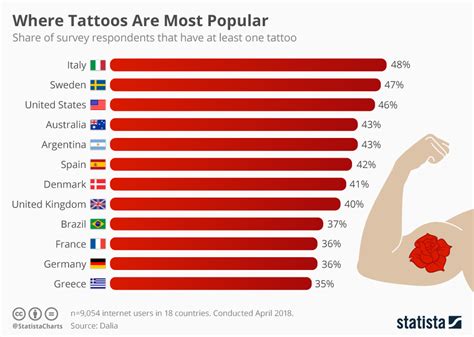 What culture gets the most tattoos?