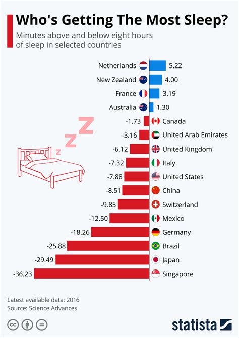 What culture sleeps the most?