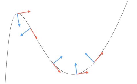 What curves have constant curvature?