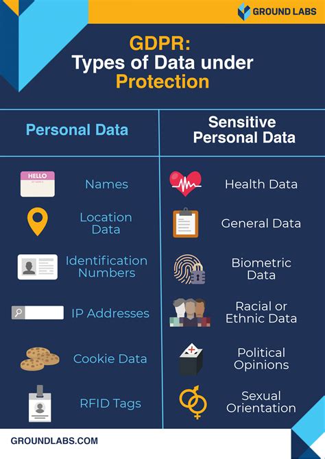 What data is sensitive to GDPR?