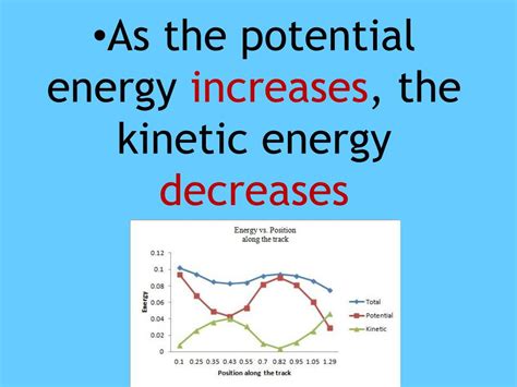 What decreases potential energy?