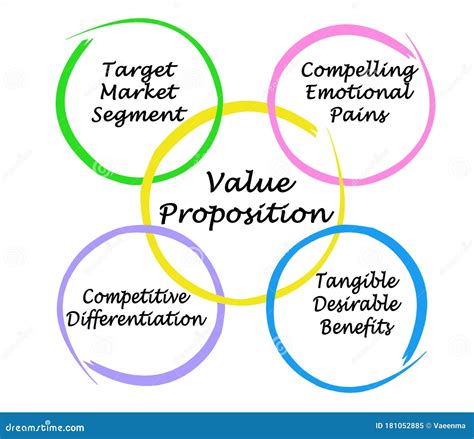 What defines a propo?