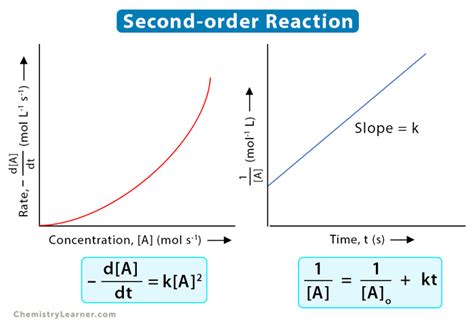 What defines a second order reaction?