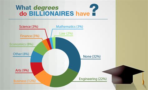 What degree do most billionaires have?