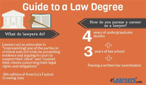 What degree do most lawyers have?