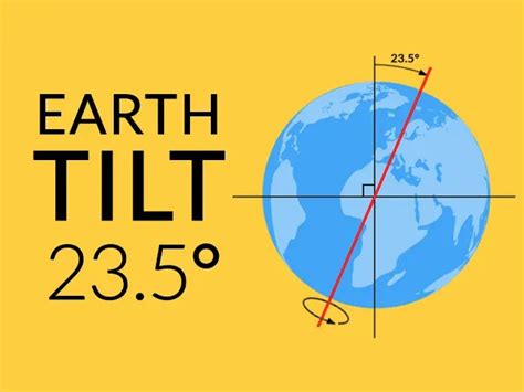 What degree is Earth's tilt Z?
