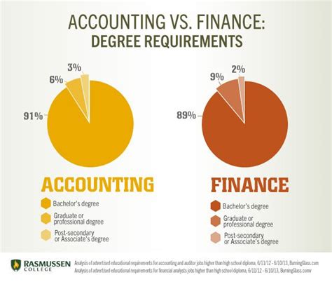 What degree is accounting and finance?