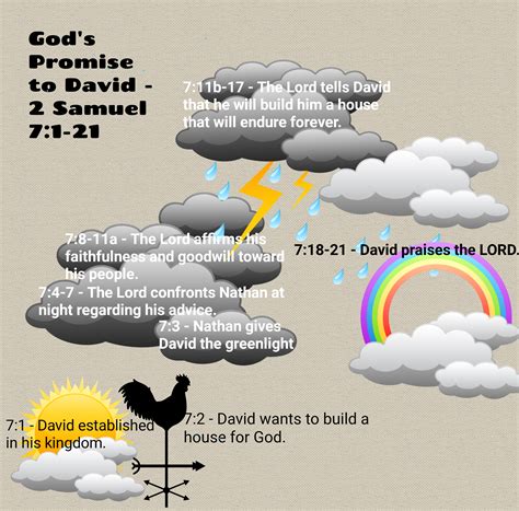What did God promise to David?