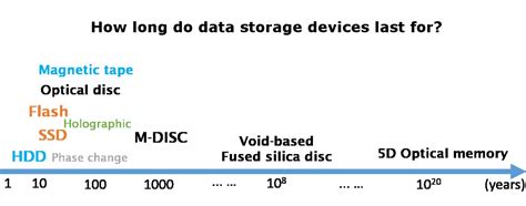 What digital storage lasts the longest?