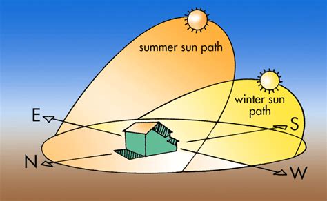 What direction gets the most sun?