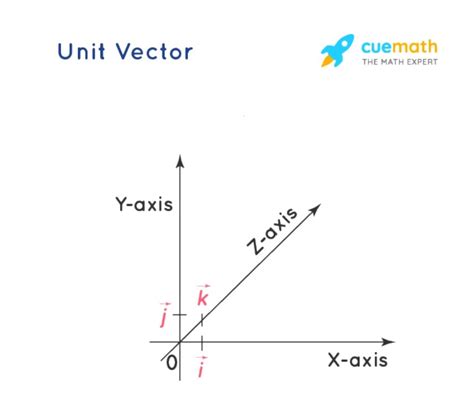 What direction is K in unit vector?